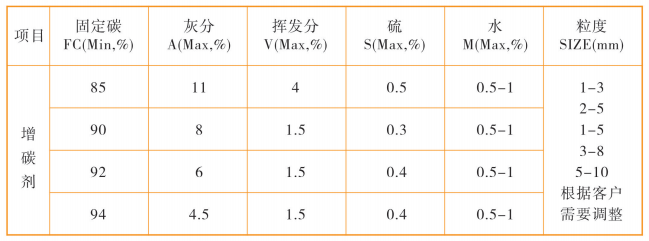 增碳劑價(jià)格